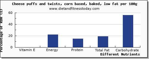 chart to show highest vitamin e in cheese per 100g